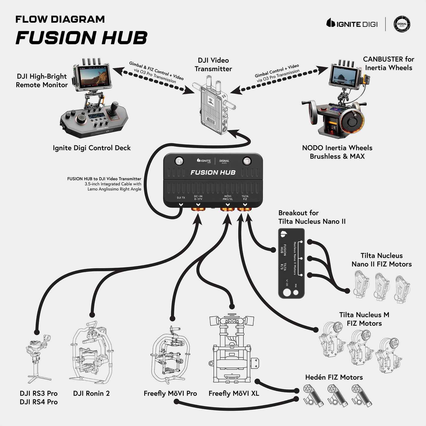 FUSION HUB for DJI Transmission