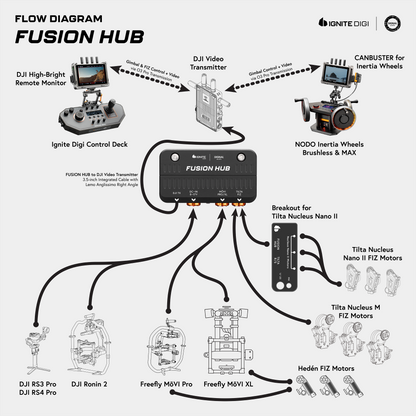 FUSION HUB for DJI Transmission