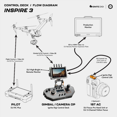 Control Deck for DJI Transmission