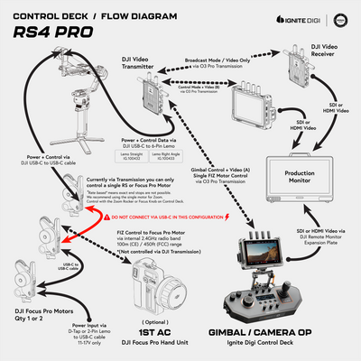 Control Deck for DJI Transmission