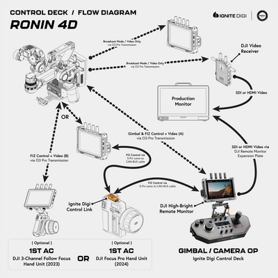 Control Deck for DJI Transmission